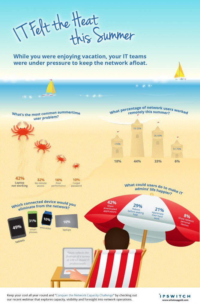Ipswitch Survey Reveals IT Pros Felt the Heat this Summer